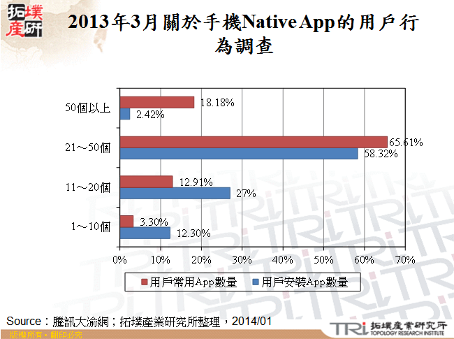 2013年3月關於手機Native App的用戶行為調查