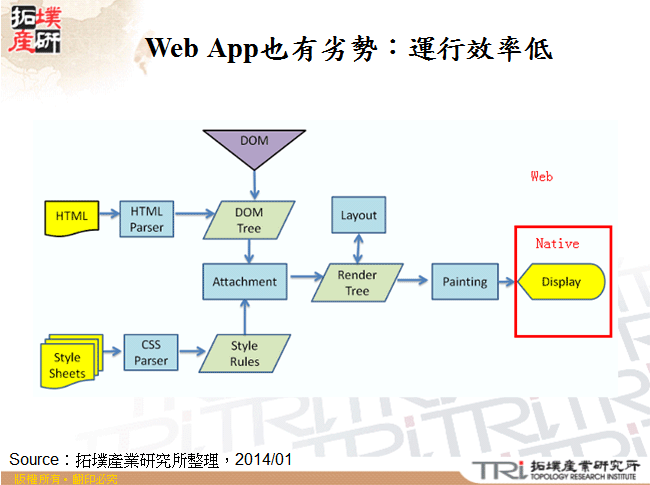 Web App也有劣勢：運行效率低