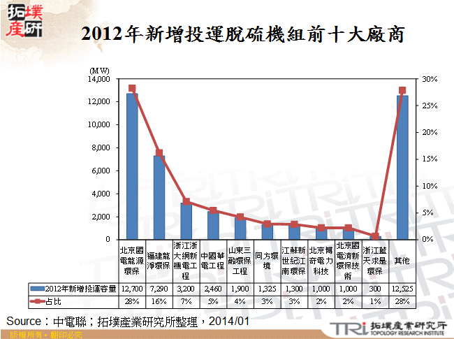 2012年新增投運脫硫機組前十大廠商