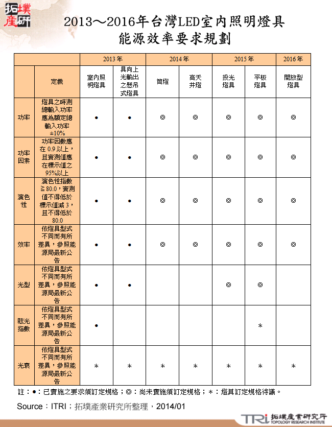 2013～2016年台灣LED室內照明燈具能源效率要求規劃