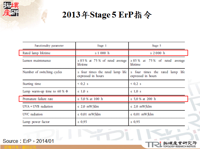 2013年Stage 5 ErP指令