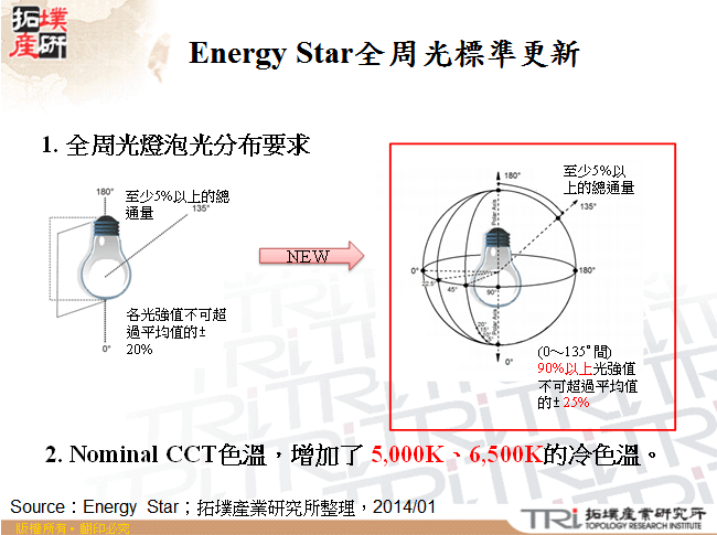 Energy Star全周光標準更新