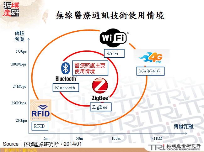 無線醫療通訊技術使用情境