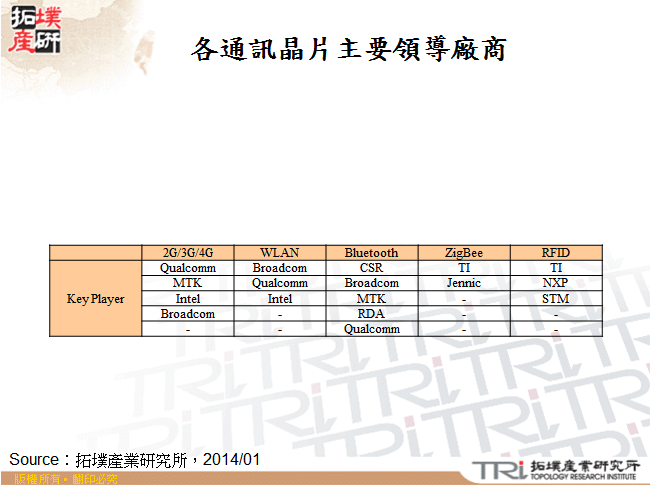 各通訊晶片主要領導廠商