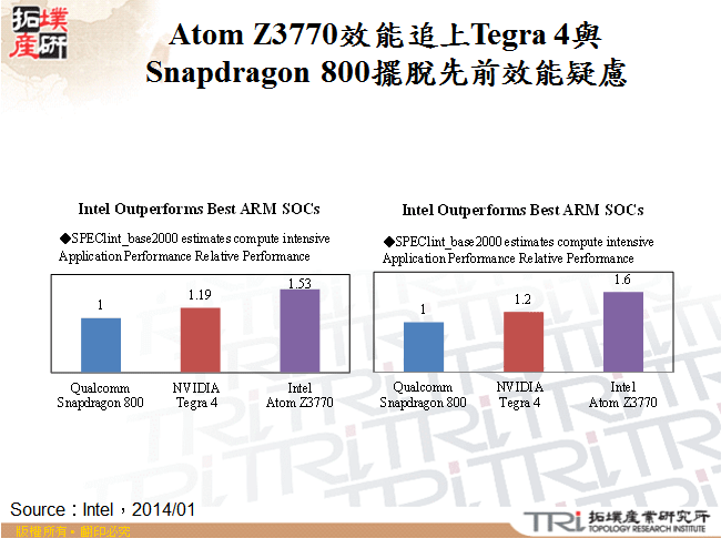 Atom Z3770效能追上Tegra 4與Snapdragon 800擺脫先前效能疑慮