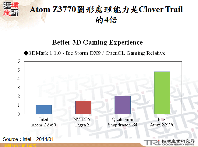 Atom Z3770圖形處理能力是Clover Trail的4倍