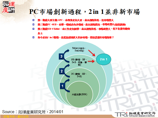 PC市場創新過程，2 in 1並非新市場