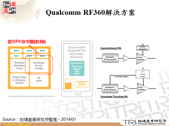 Qualcomm RF360解決方案