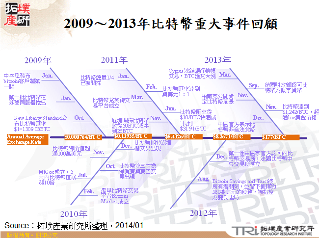 2009～2013年比特幣重大事件回顧