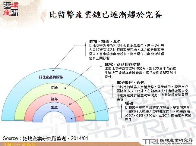 比特幣產業鏈已逐漸趨於完善