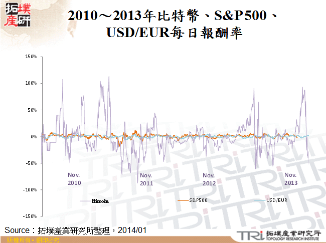 2010～2013年比特幣、S&P 500、USD/EUR每日報酬率