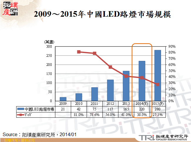 2009～2015年中國LED路燈市場規模