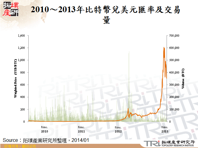 2010～2013年比特幣兌美元匯率及交易量