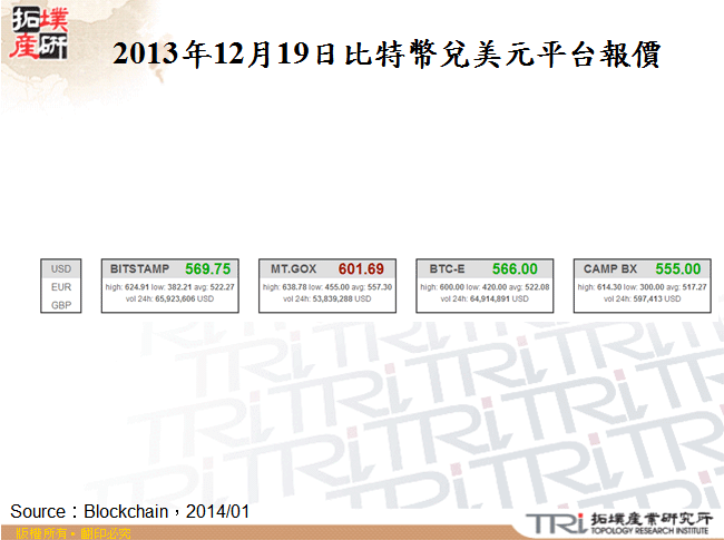 2013年12月19日比特幣兌美元平台報價