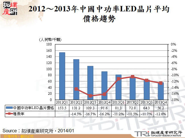 2012～2013年中國中功率LED晶片平均價格趨勢