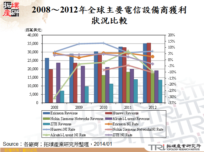 2008～2012年全球主要電信設備商獲利狀況比較