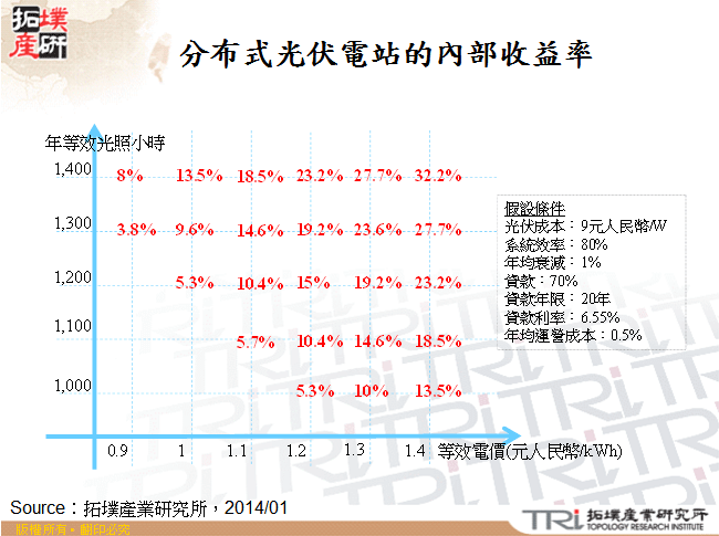 分布式光伏電站的內部收益率