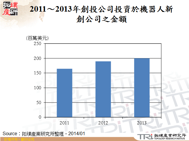 2011～2013年創投公司投資於機器人新創公司之金額