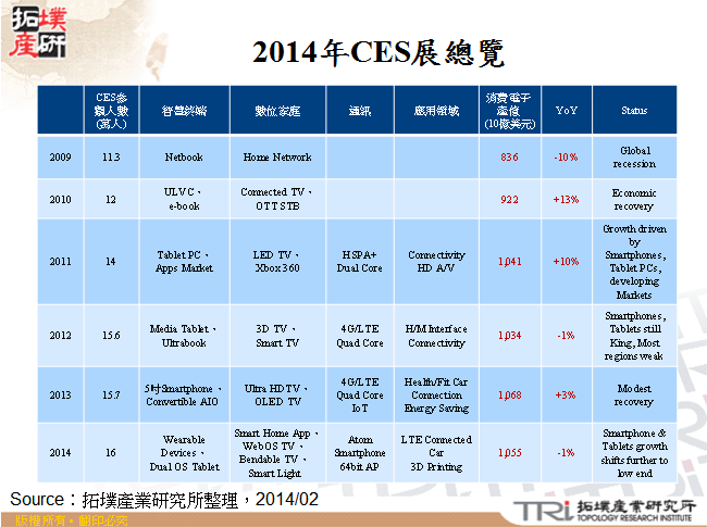 2014年CES展總覽