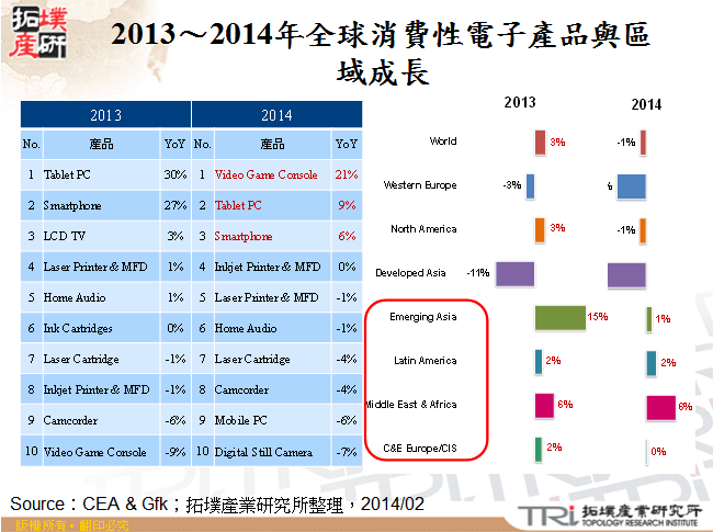 2013～2014年全球消費性電子產品與區域成長