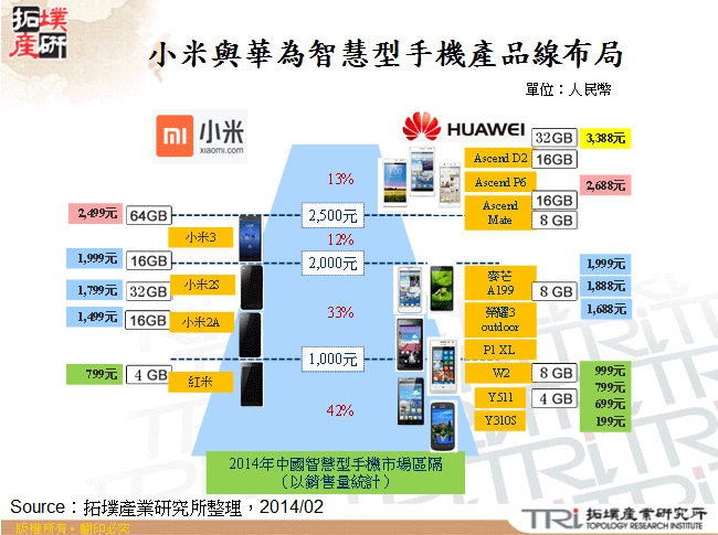 小米與華為智慧型手機產品線布局