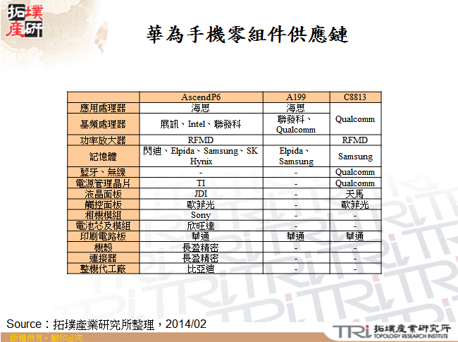 小米手機零組件供應鏈