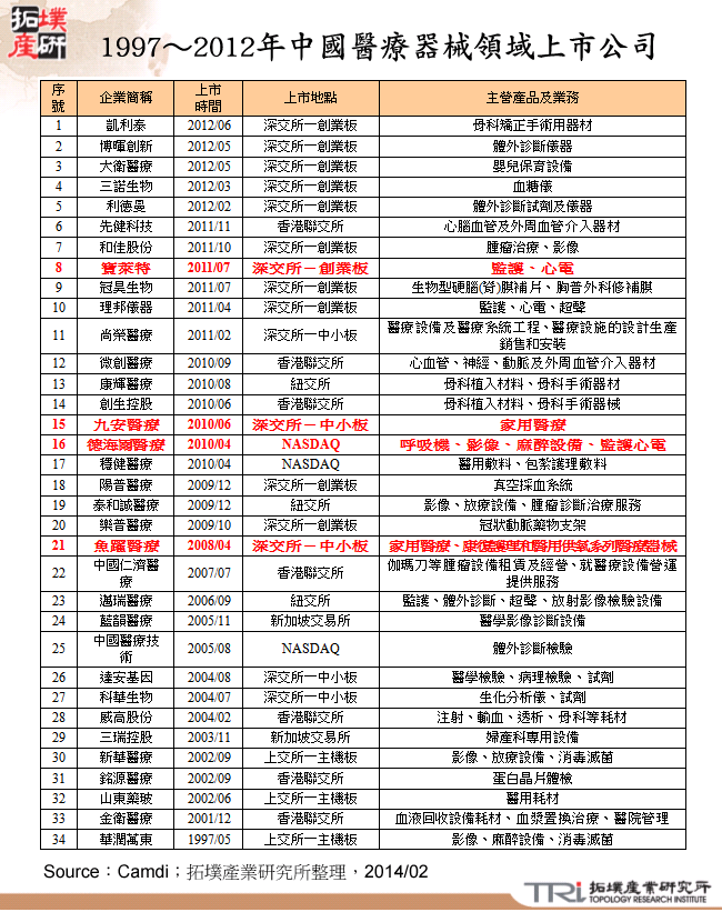 1997～2012年中國醫療器械領域上市公司