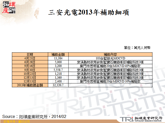 三安光電2013年補助細項