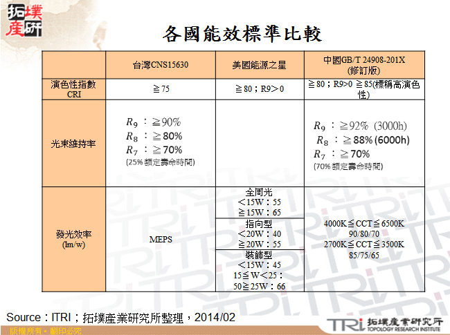 各國能效標準比較