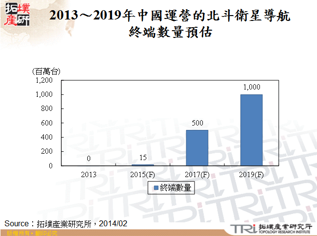 2013～2019年中國運營的北斗衛星導航終端數量預估