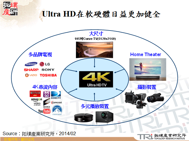 Ultra HD在軟硬體日益更加健全