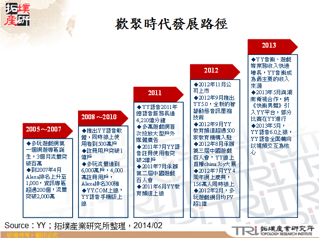 歡聚時代發展路徑