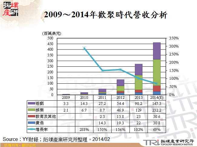 2009～2014年歡聚時代營收分析