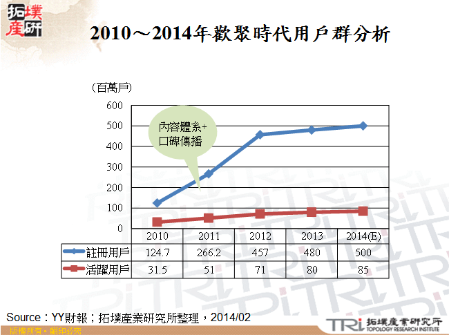 2010～2014年歡聚時代用戶群分析