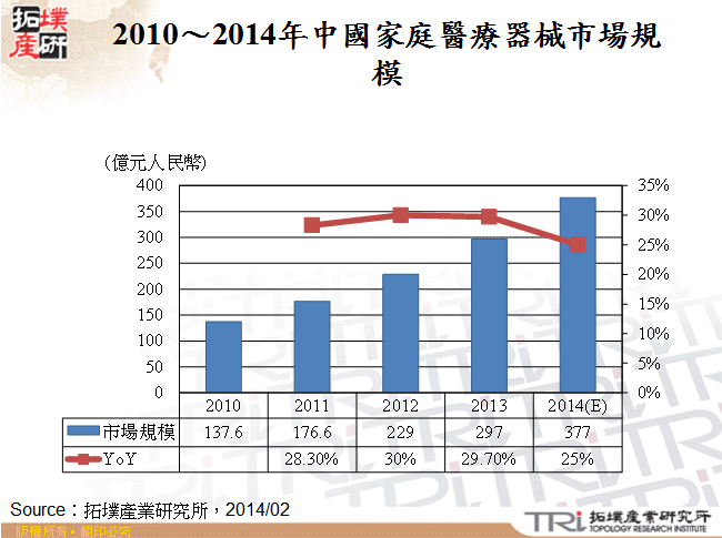 2010～2014年中國家庭醫療器械市場規模