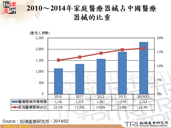 2010～2014年家庭醫療器械占中國醫療器械的比重