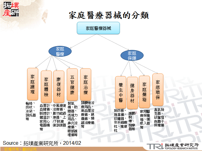 家庭醫療器械的分類