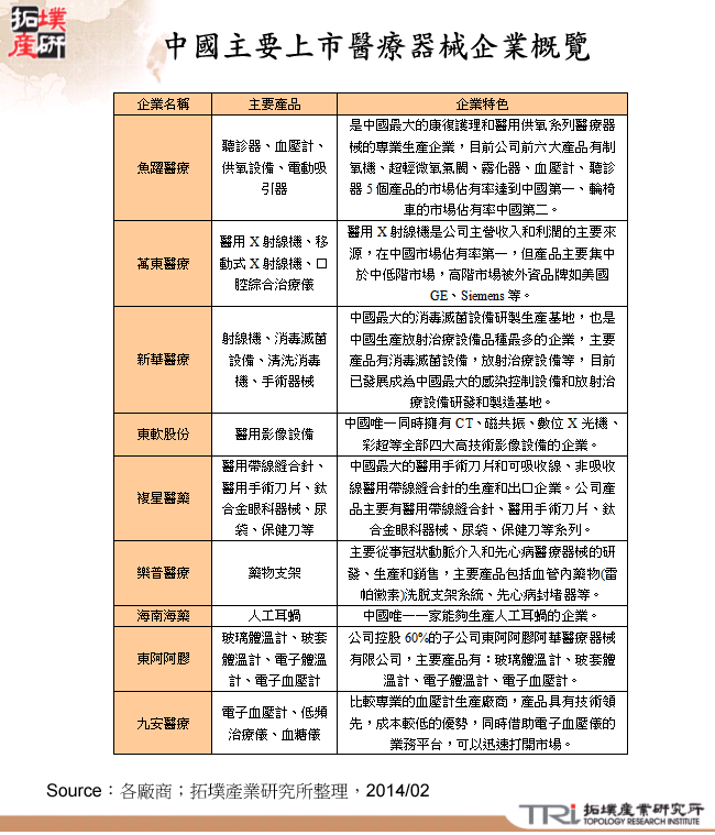 中國主要上市醫療器械企業概覽