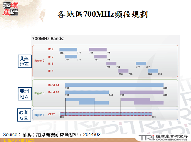 各地區700MHz頻段規劃