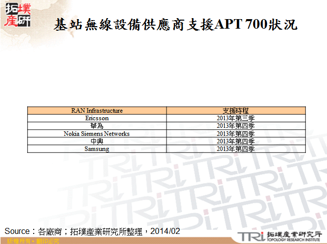 基站無線設備供應商支援APT 700狀況