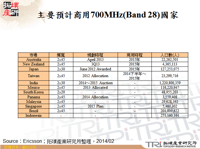 主要預計商用700MHz(Band 28)國家