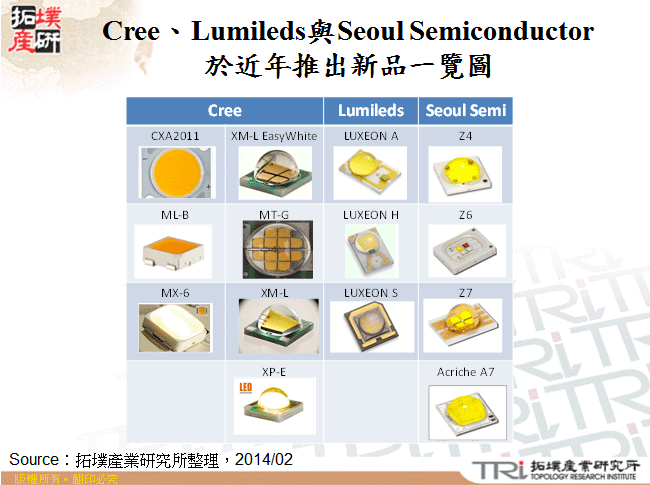 Cree、Lumileds與Seoul Semiconductor於近年推出新品一覽圖