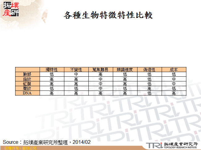 各種生物特徵特性比較