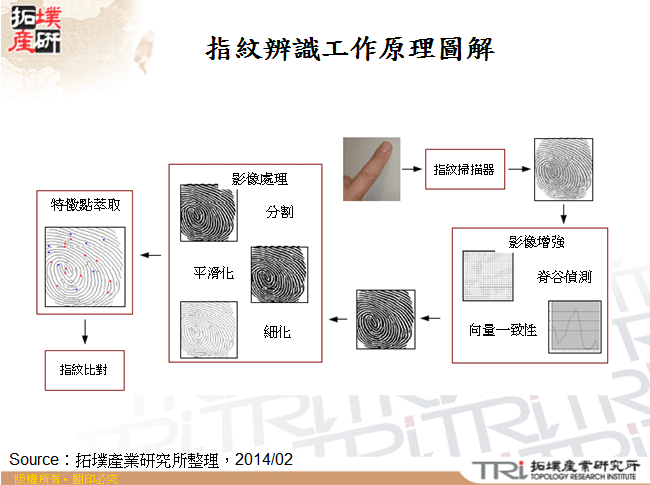 指紋辨識工作原理圖解