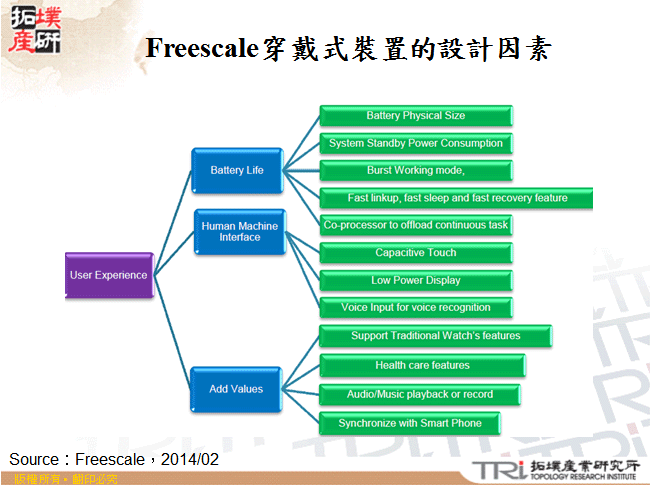 Freescale穿戴式裝置的設計因素