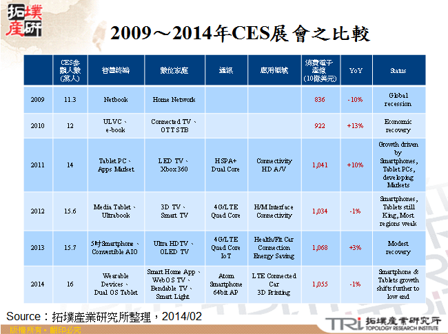 2009～2014年CES展會之比較