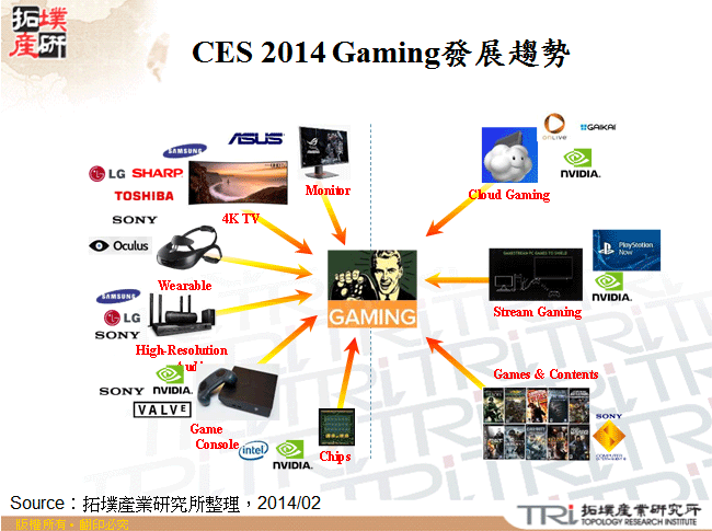 CES 2014 Gaming發展趨勢