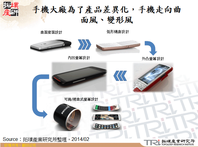 手機大廠為了產品差異化，手機走向曲面風、變形風