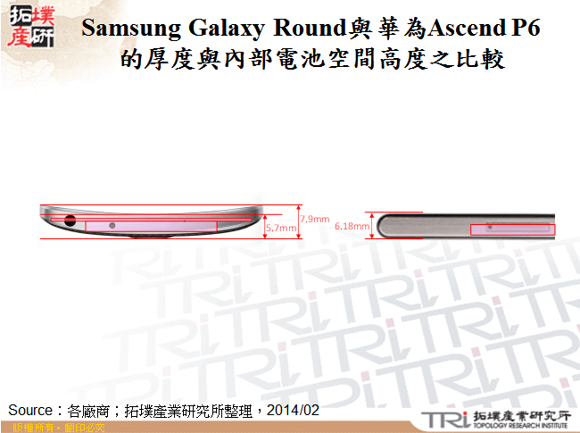 Samsung Galaxy Round與華為Ascend P6的厚度與內部電池空間高度之比較