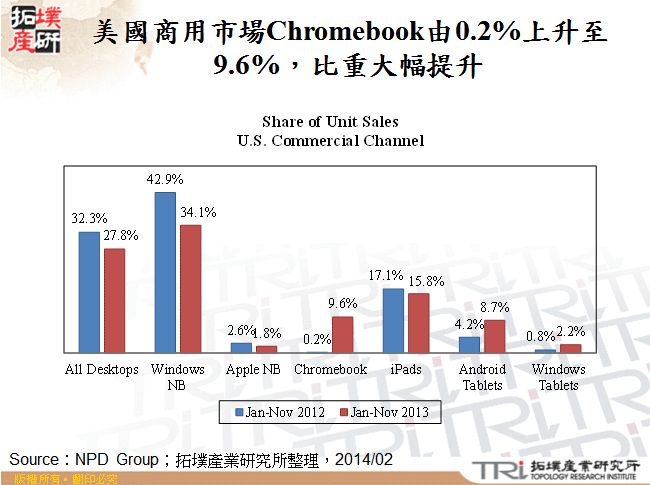 美國商用市場Chromebook由0.2%上升至9.6%，比重大幅提升